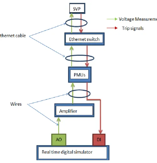 Figure 2.6 HIL test for adaptive UFLS scheme 