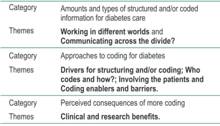 Table 2 Initial coding categories and extracted themes