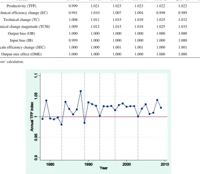 Table 4. Decomposition of Malmquist productivity index. 