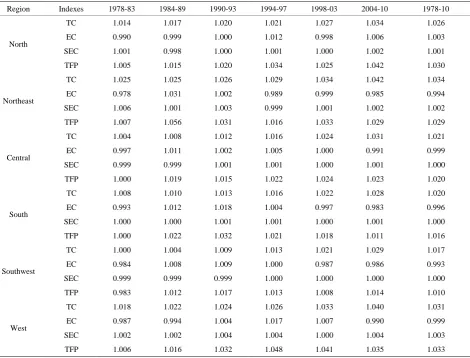 Table 5. Decomposition of Malmquist productivity index by region. 