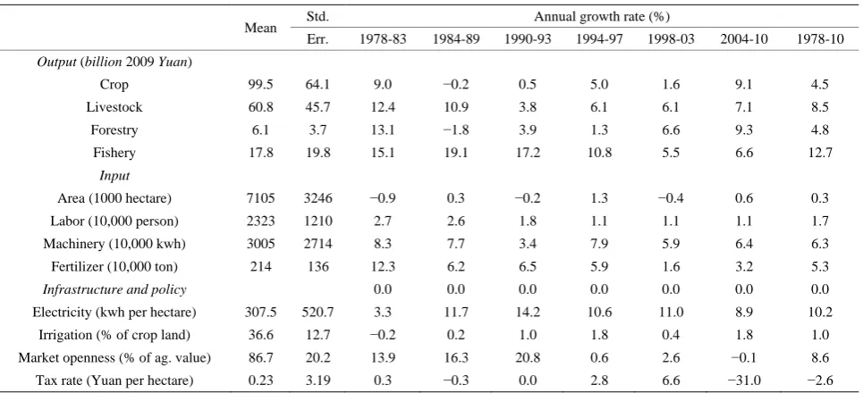Table 1.  Descriptive statistics.