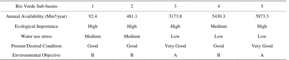Table 1. Environmental objectives by sub-basin. 