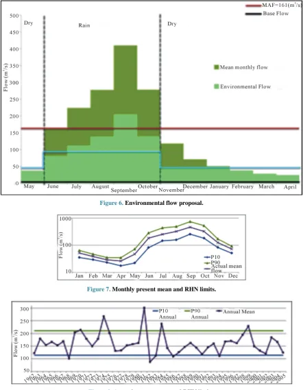 Figure 8. Annual present mean and RHN limits. 