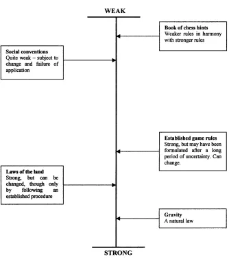 Figure 1.2: McEnerv’s Continuum of weak/strong knowledge