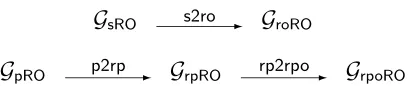Fig. 12: Relations between diﬀerent notions of global random oracles. An arrowfrom G to G′ indicates the existence of simple transformation such that anyprotocol that G-EUC-realizes a functionality F, the transformed protocol G′-EUC-realizes the transforme