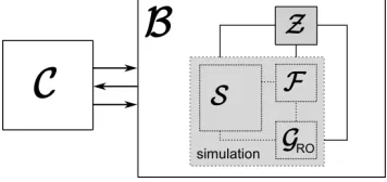 Fig. 2: The UC experiment with a local random oracle (a) and the EUC experi-ment with a global random oracle (b).
