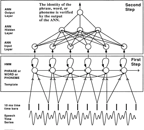 FIG. 1 Nodes in a canonical HMM topology pointing to time intervals in speech time series and also to the input nodes in an ANN