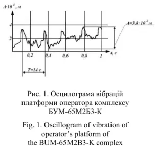 Fig. 1. Oscillogram of vibration of   operator’s platform of   the BUM-65M2B3-K complex 