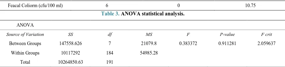 Table 3. ANOVA statistical analysis. 