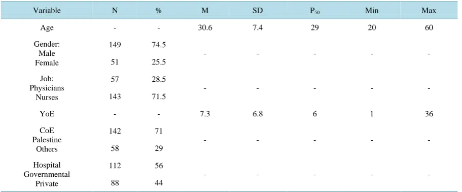 Table 1. Demographic characteristics of the sample.                                                            