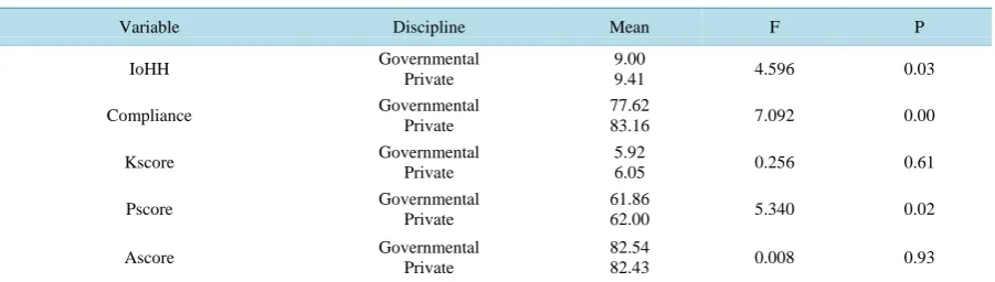 Table 2. Descriptive characteristics of the knowledge, practice, attitude, compliance and importance of hand hygiene