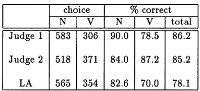 Table 2: Performance on the test sentences for 2 human judges and the lexical association procedure (LA)