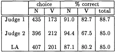 Table 3: Performance on the test sentences for 2 human judges and the lexical association procedure (LA) for test 