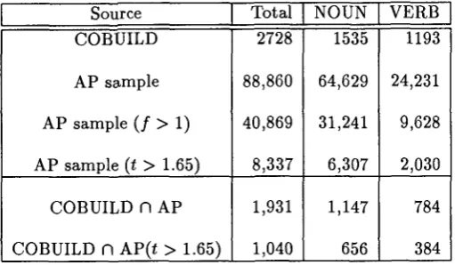 Table 4: Count of noun and verb associations for COBUILD and the AP sample 