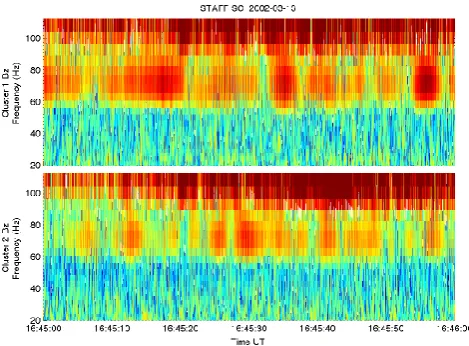 Fig. 1. Wavelet spectra of the magnetic ﬁeldsured by STAFF-SC onboard Cluster 1 (top) and Cluster 2 (bottom) BZ component mea-showing a band of emissions centred around 70 Hz.