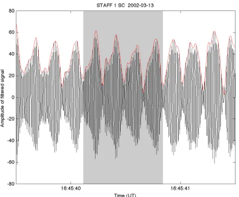 Fig. 3. Structure of wave packets observed by Cluster 1 (black)and Cluster 2 (red) on 13 March 2002 between 16:45:39.5 and16:45:41.5 UTC