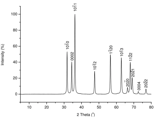 Figure 1: XRD pattern for ZnO nanopowder with the Miller indices for the reflecting plane labelled