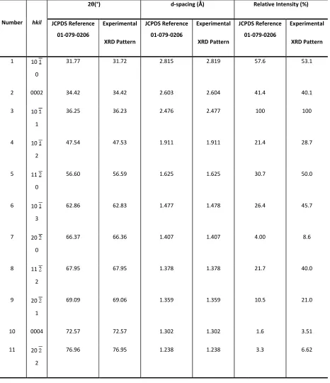 Table 1: XRD peak positions for thvalues for zincite extracted from tr the synthesized ZnO powder (Fig