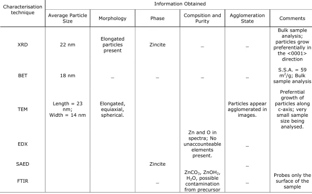 Table 2: Summary of characterisation protocol and the information obtained from each technique