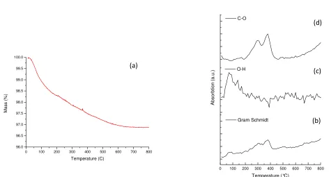 Figure 8: (a)TEM image and (b) SAED pattern showing the sintered ZnO nanoparticles after they have been heated to 800°C for TGA