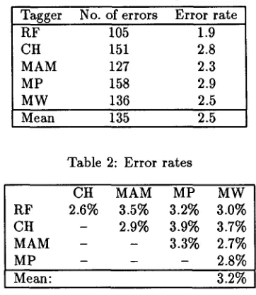 Table 2: Error rates 