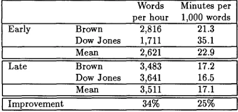 Table 5: Speed as function of familiarity with genre 
