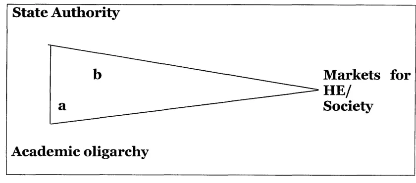 Fig 1 The Triangle of Co-ordination after Clark (Clark, 1986:143)