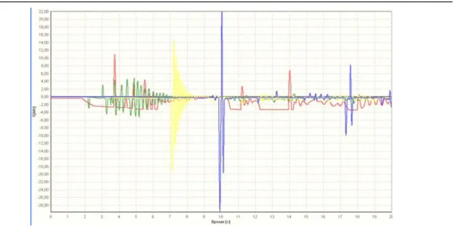 Fig. 16. Dependences of dynamic additives from motion time   for the 1 st , 4 th , 26 th  and 52 nd  vehicles  