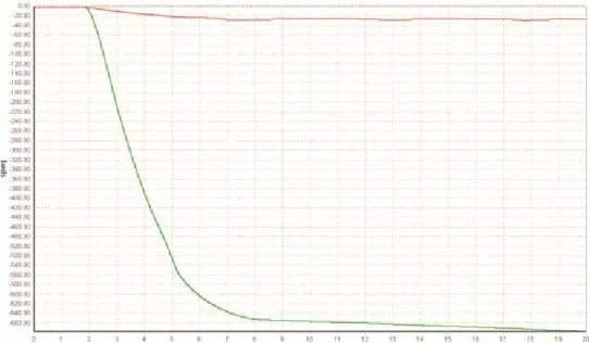 Fig. 19. Value change of the total dynamic additive (upper line) and the total braking force   for the entire train, depending on the motion time at  