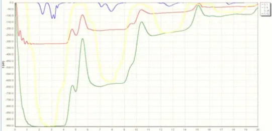 Fig. 5. Oscillograms of longitudinal forces after the first locomotive, 4 th , 26 th  and 52 nd  vehicles   at regenerative braking in pre-compacted train 