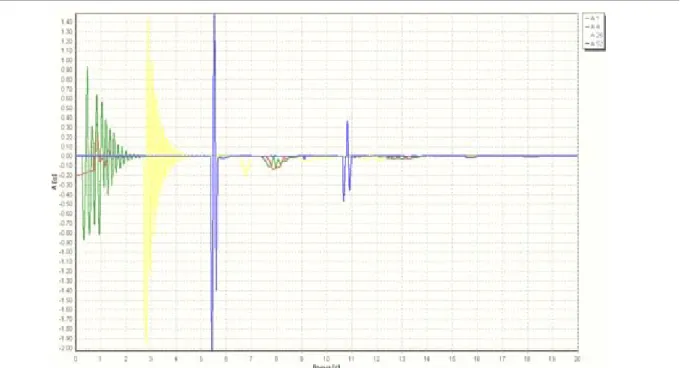Fig. 6. Oscillograms of longitudinal accelerations   of the first locomotive, 4 th , 26 th  and 52 nd  vehicles  