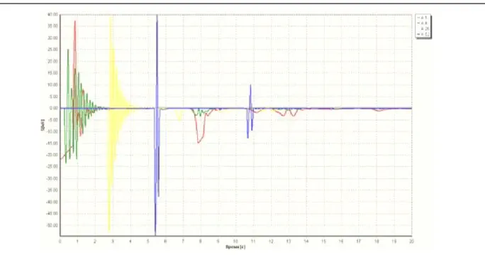 Fig. 8. Dependences of dynamic additives from motion   time for the 1 st , 4 th , 26 th  and 52 th  vehicles   at regenerative braking in prior extended train 