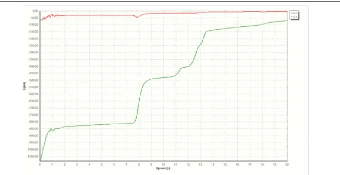 Fig. 10. Value change of the total dynamic additive (upper line) and the total braking   force for the entire train, depending on the motion time  