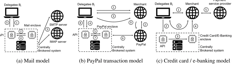 Figure 3: Architecture overview for the Centrally Brokered system