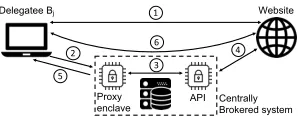 Figure 4: Login model