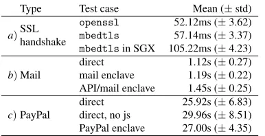 Figure 5: Concurrency shown in throughput and average wait-ing time. Each user tries to send 100 requests.