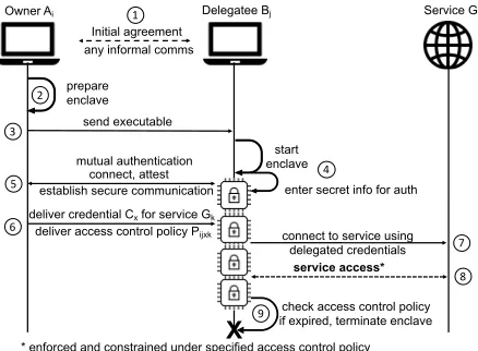 Figure 1: DELEGATEE’s P2P system architecture