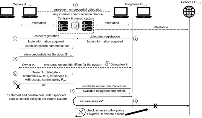 Figure 2: Centrally Brokered system architecture for credential delegation with DELEGATEE