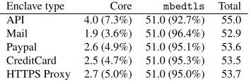 Table 1: TCB of DELEGATEE in LoC (thousands).