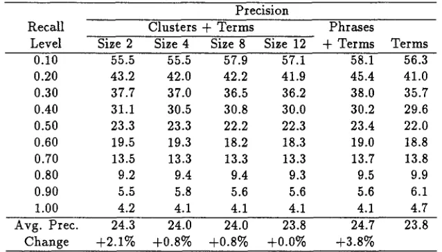 Table 1: Performance Using Phrase Clusters, Individual Phrases, and Terms 