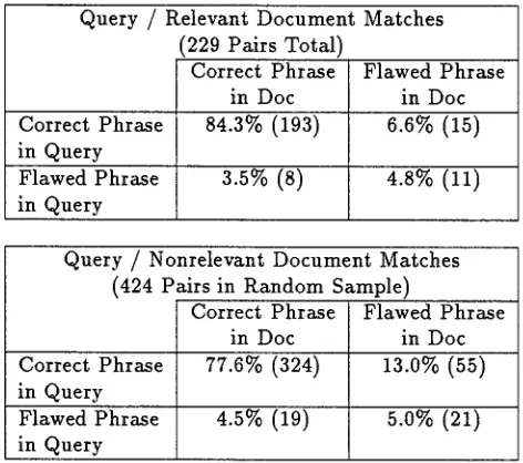 Table 3: Performance Using Clusters, Phrases, and Terms 