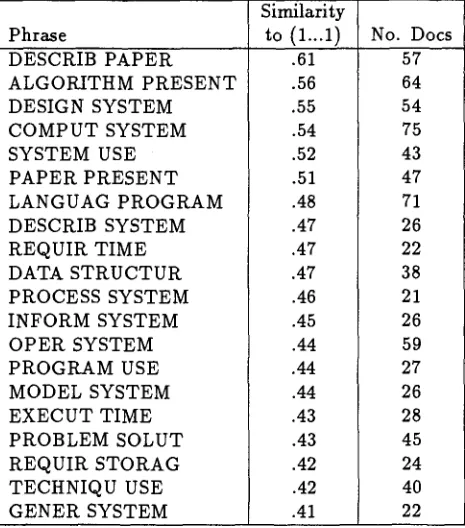 Table 6: tion Across Computing Reviews Categories, and Number Syntactic Phrases with Least Skewed Distribu- of Documents They Appear In 
