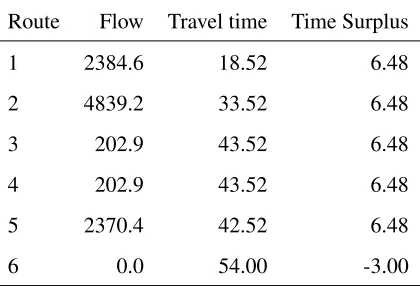 Table 2: Route characteristics of the four node network.