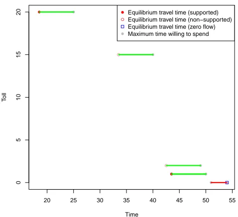 Figure 6: Time surplus at equilibrium.