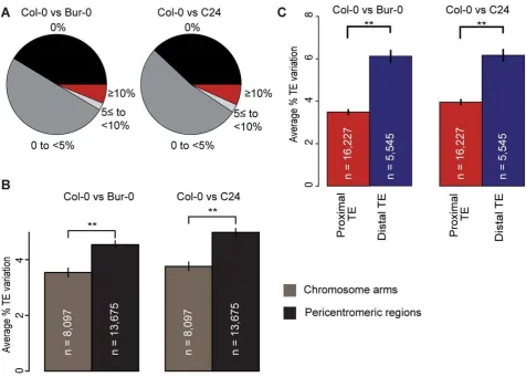 Figure 1. TE variation and its relation to coding gene proximity and genomic region. (a) TE variation between Col-0 and Bur-0 or C24,