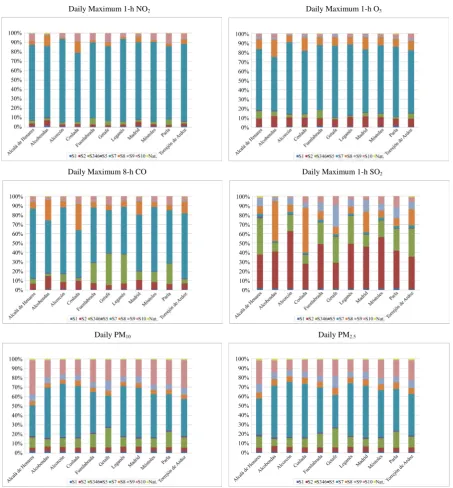 Figure 2. Contribution of the emission sectors (snap and natural) to the air quality levels for different municipalities in the region of Madrid