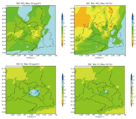 Figure 3. Difference (left) and relative difference (right) of daily maximum 1-h of NO2 (up) and O3 (bottom) between Plan Azul + scenario and base case scenario over the whole region of Madrid