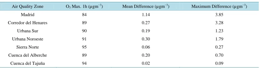 Table 7. Effect of mitigation plans over O3 1-h Maximum values in the Air Quality Zones.