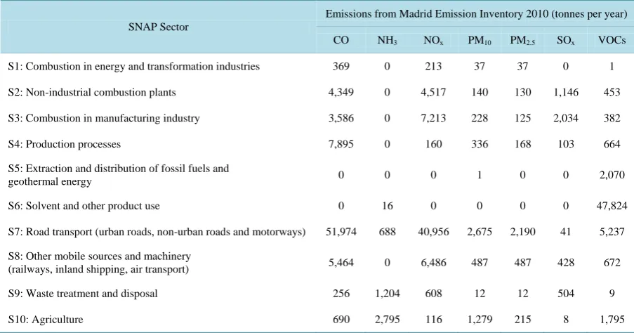Table 2. SNAP sectors considered into the Madrid Emission Inventory and their pollutant emissions