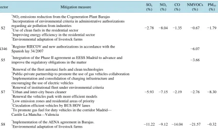 Table 3.  Mitigation measures classified by SNAP sectors and their emission reduction estimation in comparison with the base case scenario